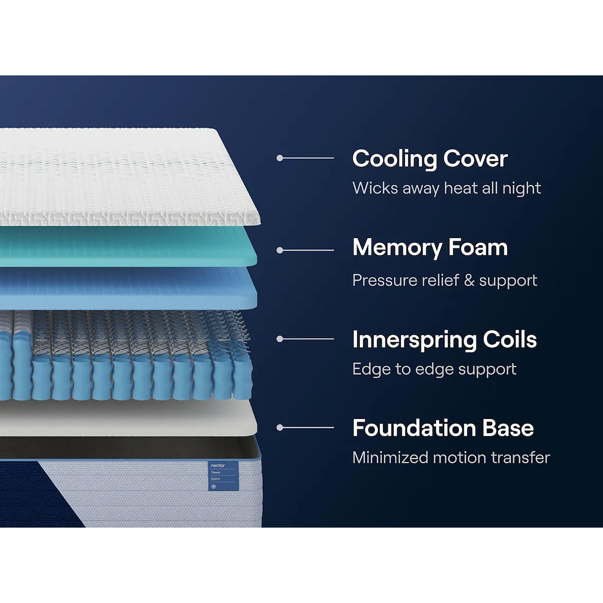 Nectar Sleep Nectar Classic Hybrid M14051 California King Mattress IMAGE 6